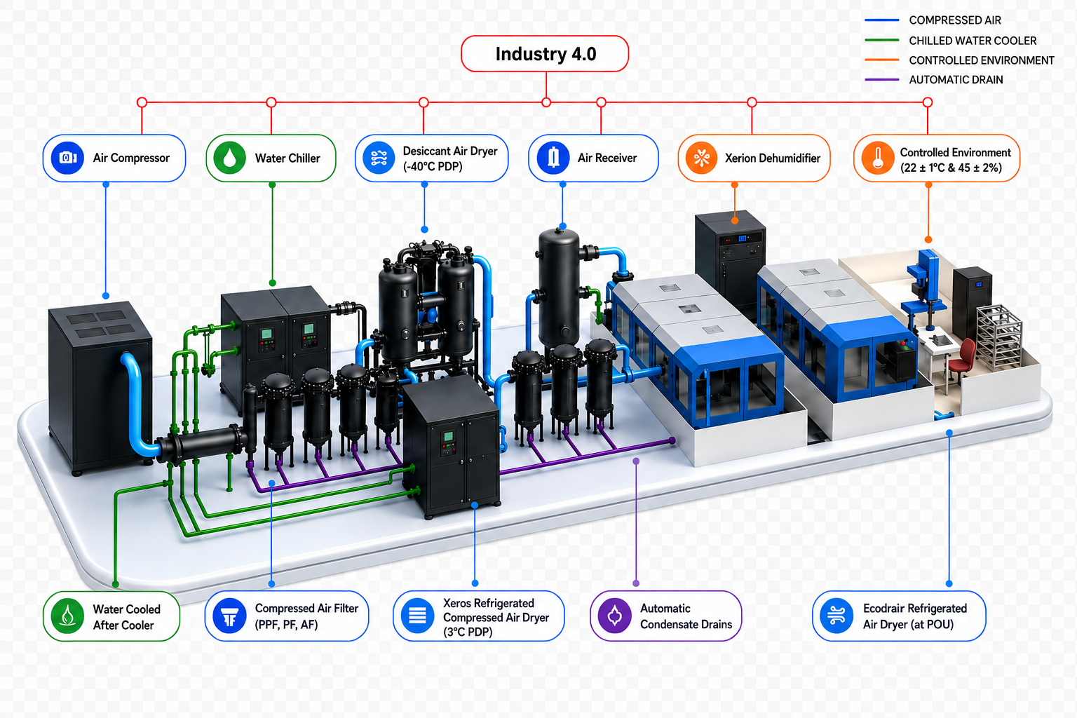 SANPAR compressed air treatment plant layout - chillers, dryers, filters, air conditioning and condensate management